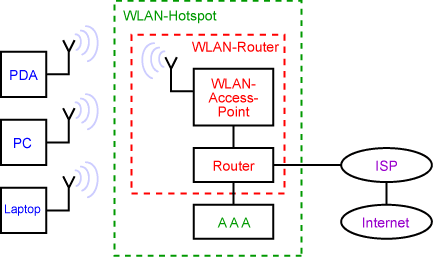 WLAN-Hotspot