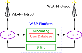 WISP-Plattform: Accounting und Billing auf Basis einer User Database